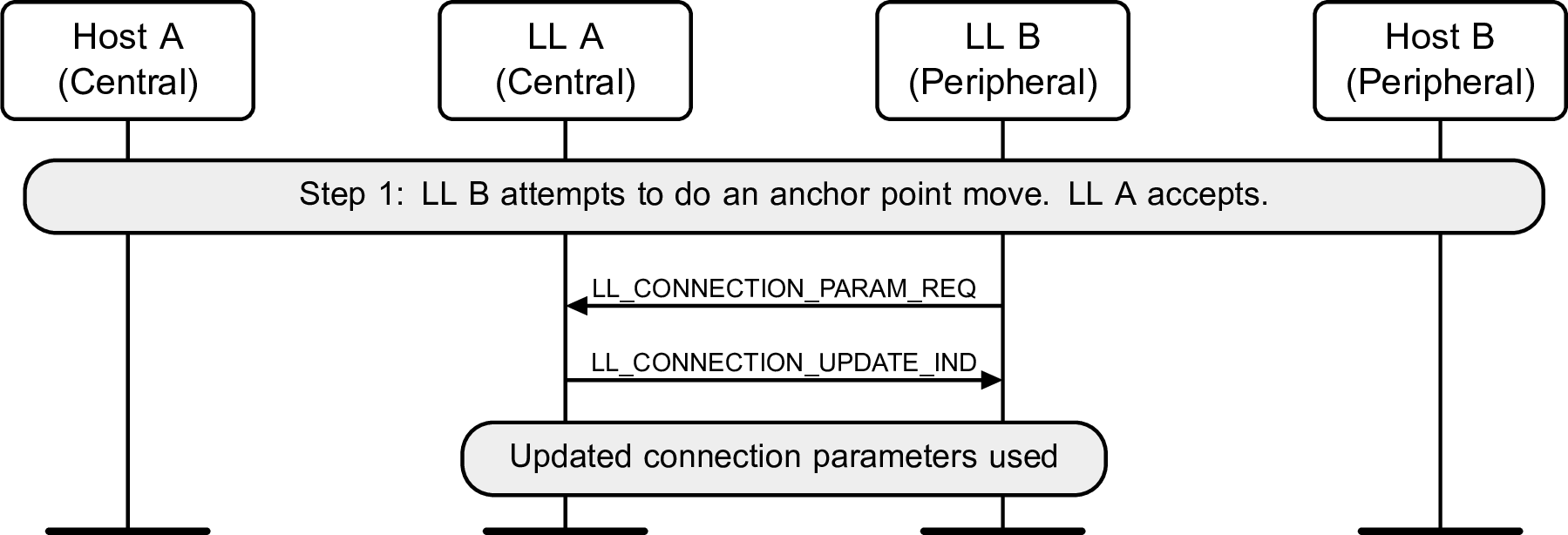Peripheral-initiated Connection Parameters Request procedure - Peripheral requests a change in anchor points, Central accepts