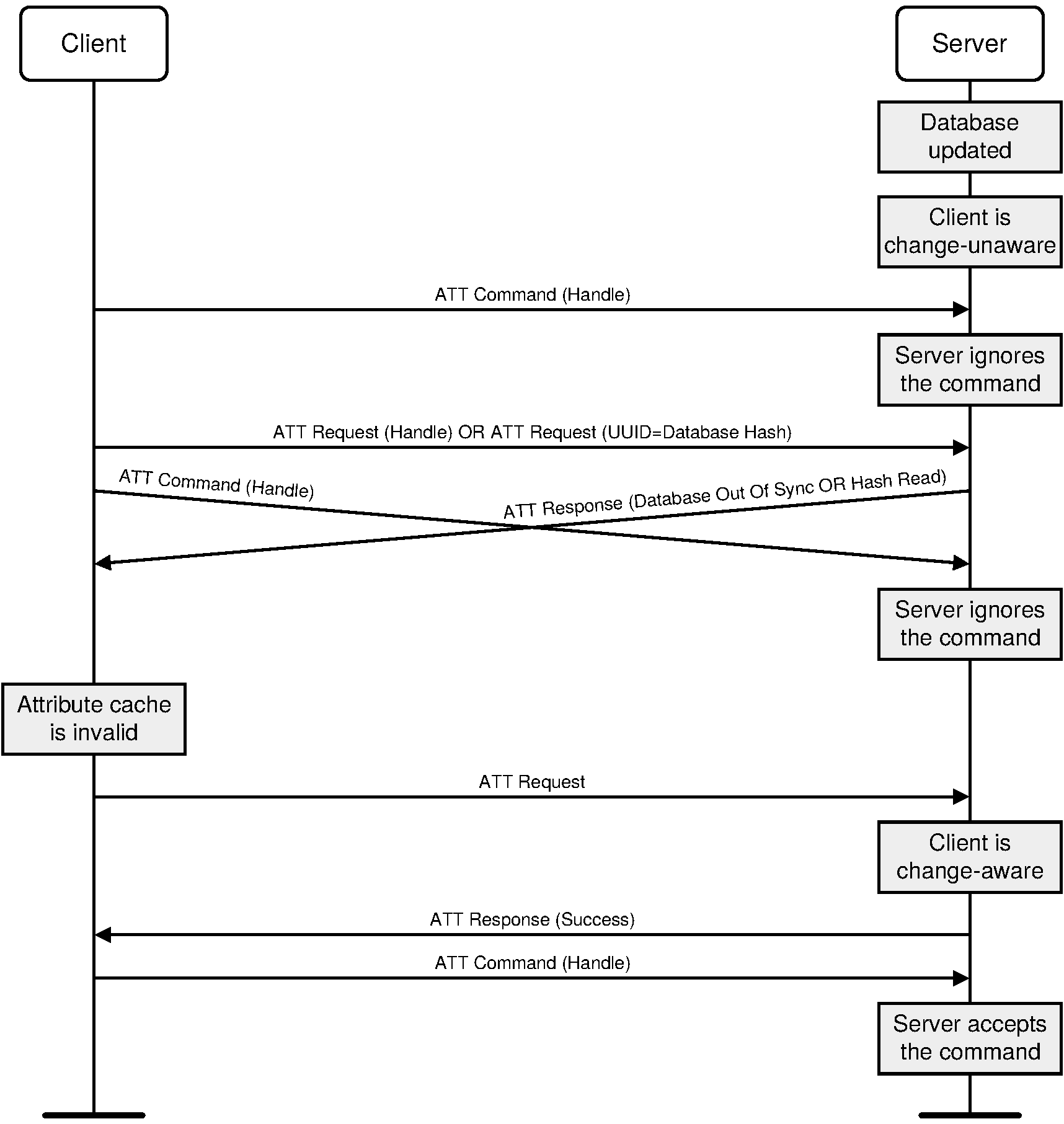 Transition to change-aware state for a client using exactly one ATT bearer, triggered by the ATT response "Database Out Of Sync" or "Hash Read"