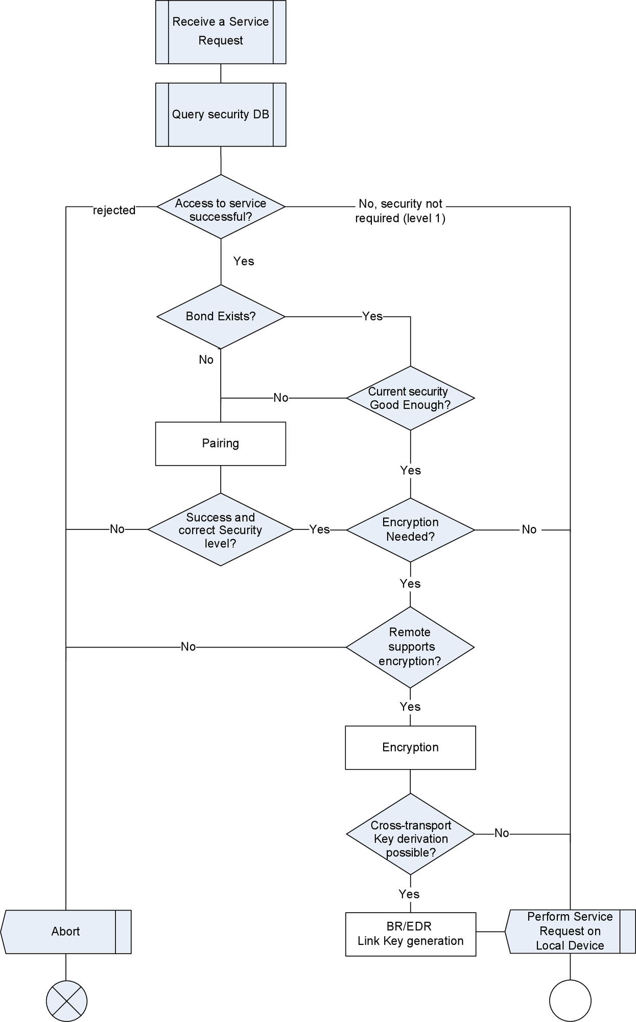 Flow chart for a local device handling a service request from a remote device
