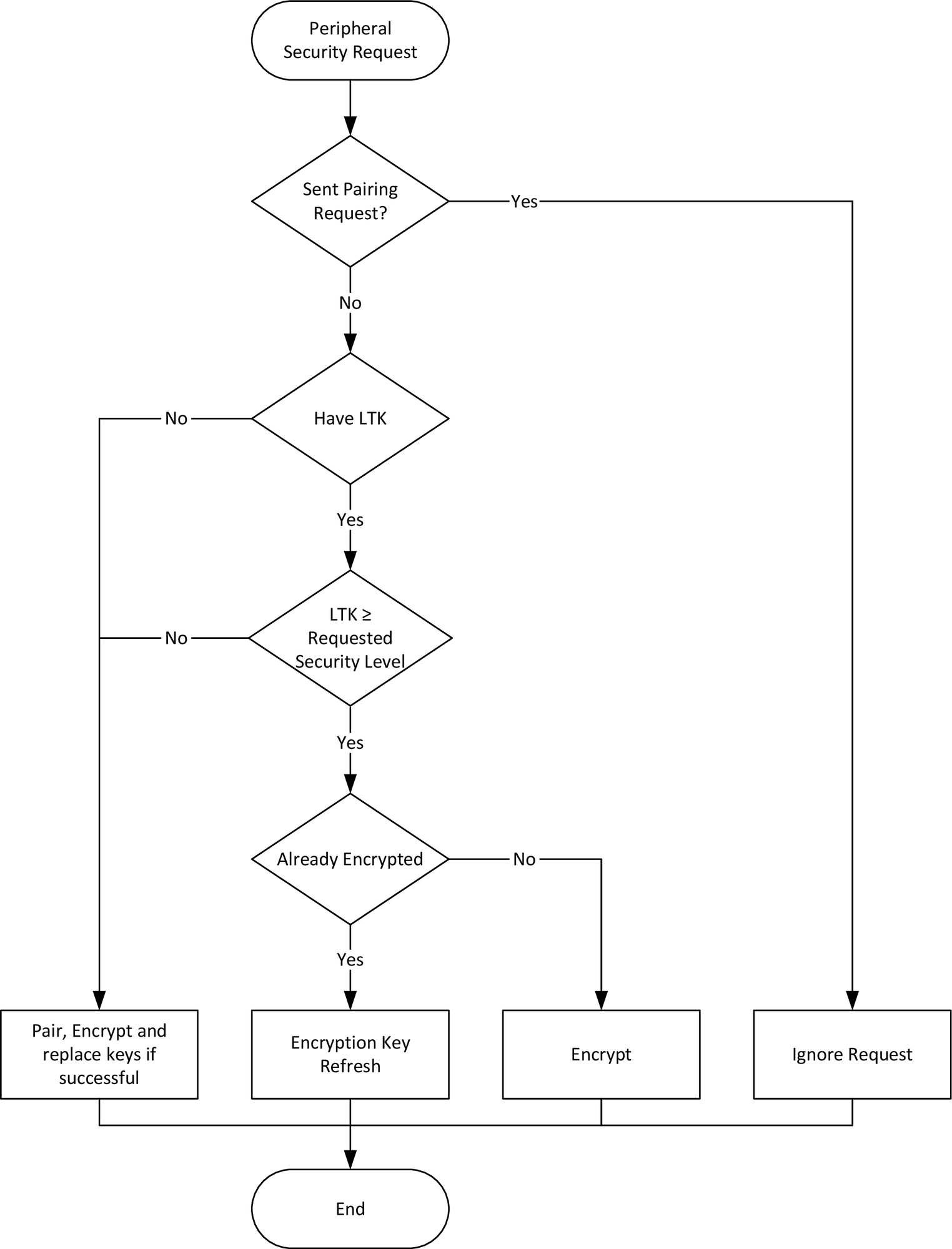 Central actions after receiving Security Request command