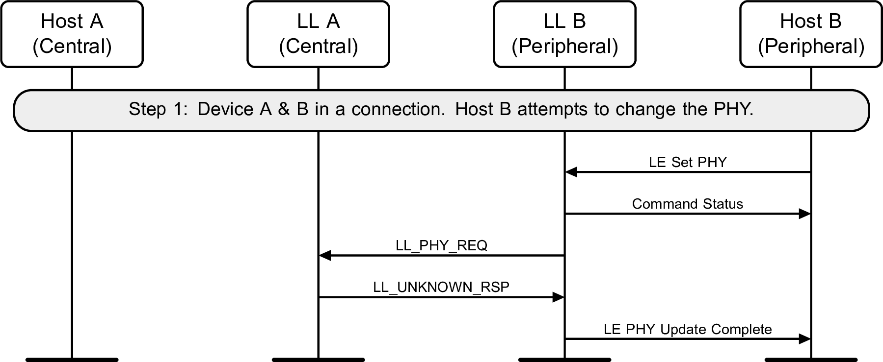 Peripheral-initiated PHY Update procedure – Peripheral requests a change of PHY, Central does not support the feature