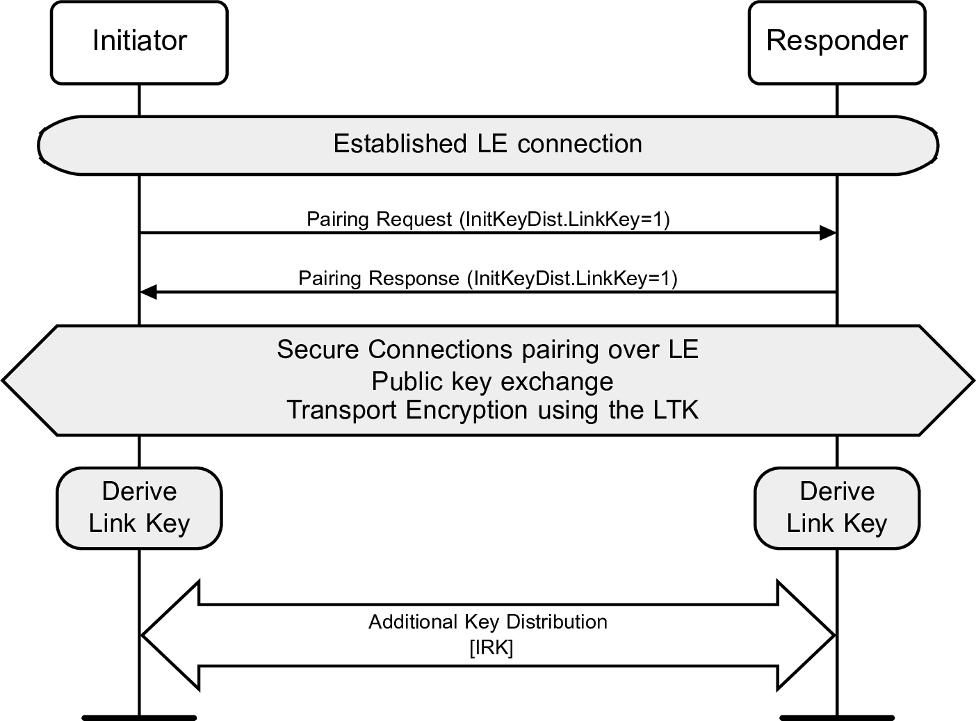 BR/EDR Link Key derived from LE LTK