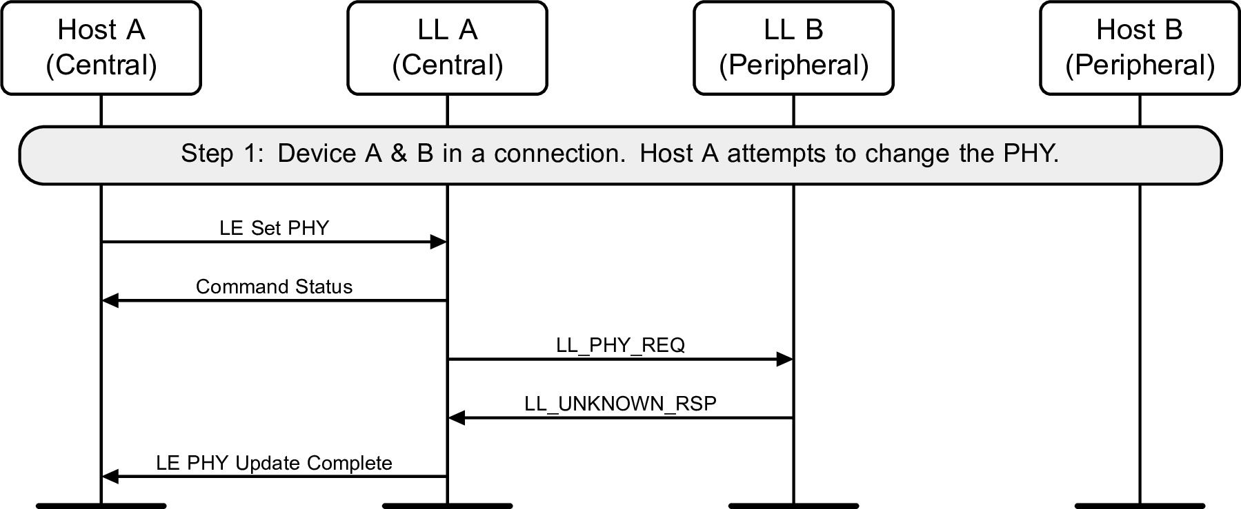 Central-initiated PHY Update procedure – Central requests a change of PHY, Peripheral does not support the feature