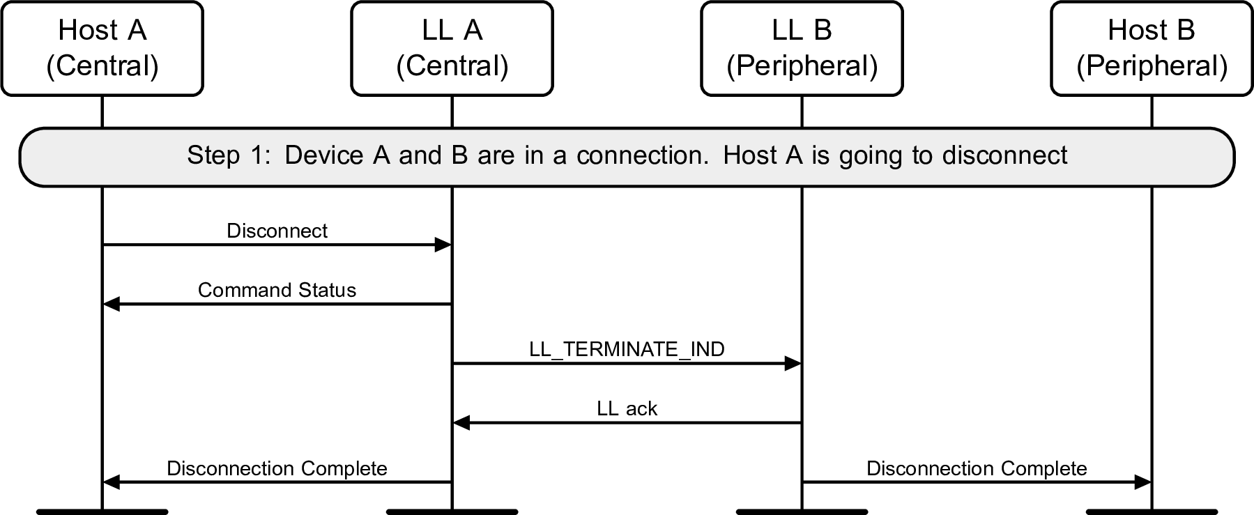 Disconnect from Central