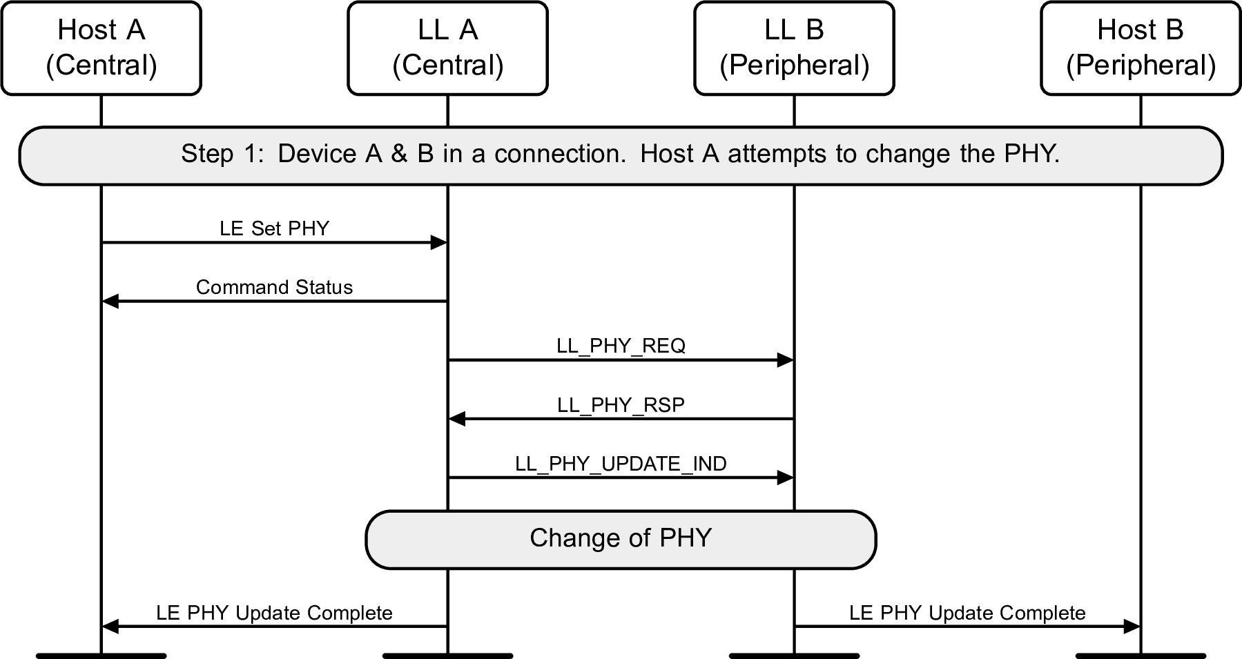 Central-initiated PHY Update procedure – Central requests a change of PHY, PHY changed in at least one direction