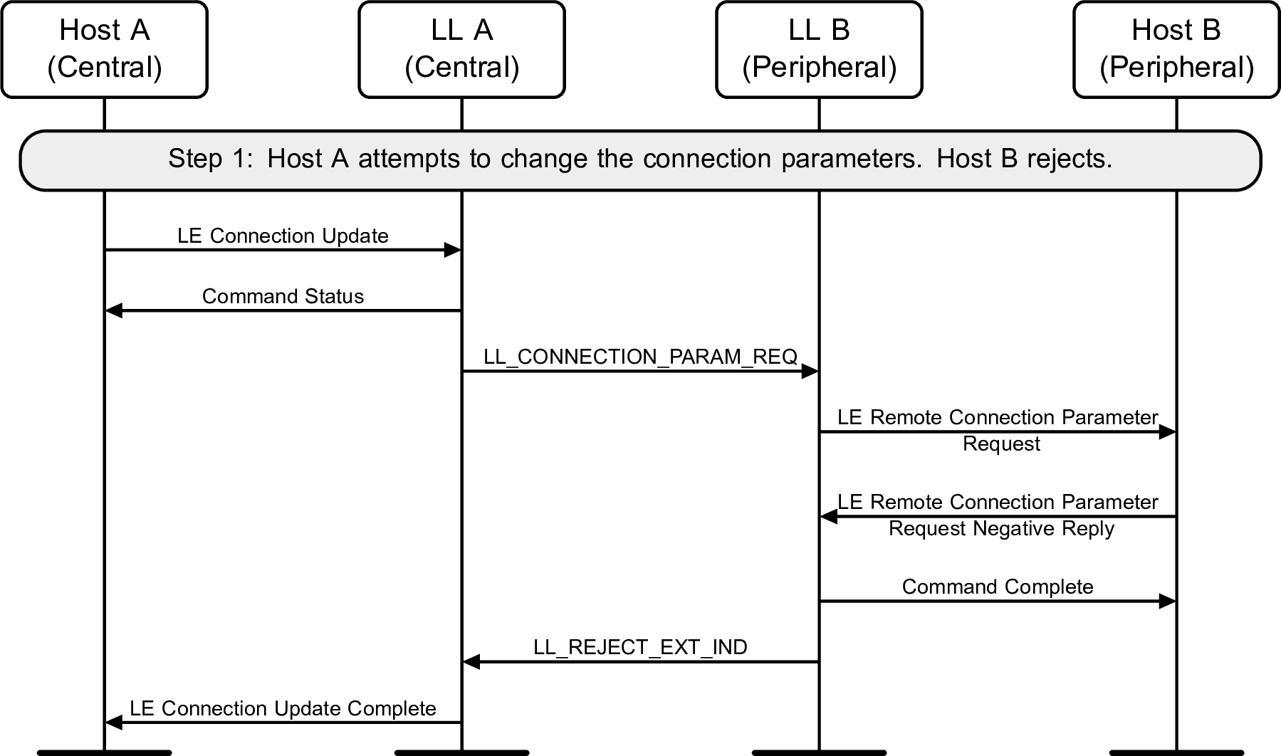 Central-initiated Connection Parameters Request procedure – Central requests change in LE connection parameters, Peripheral’s Host rejects