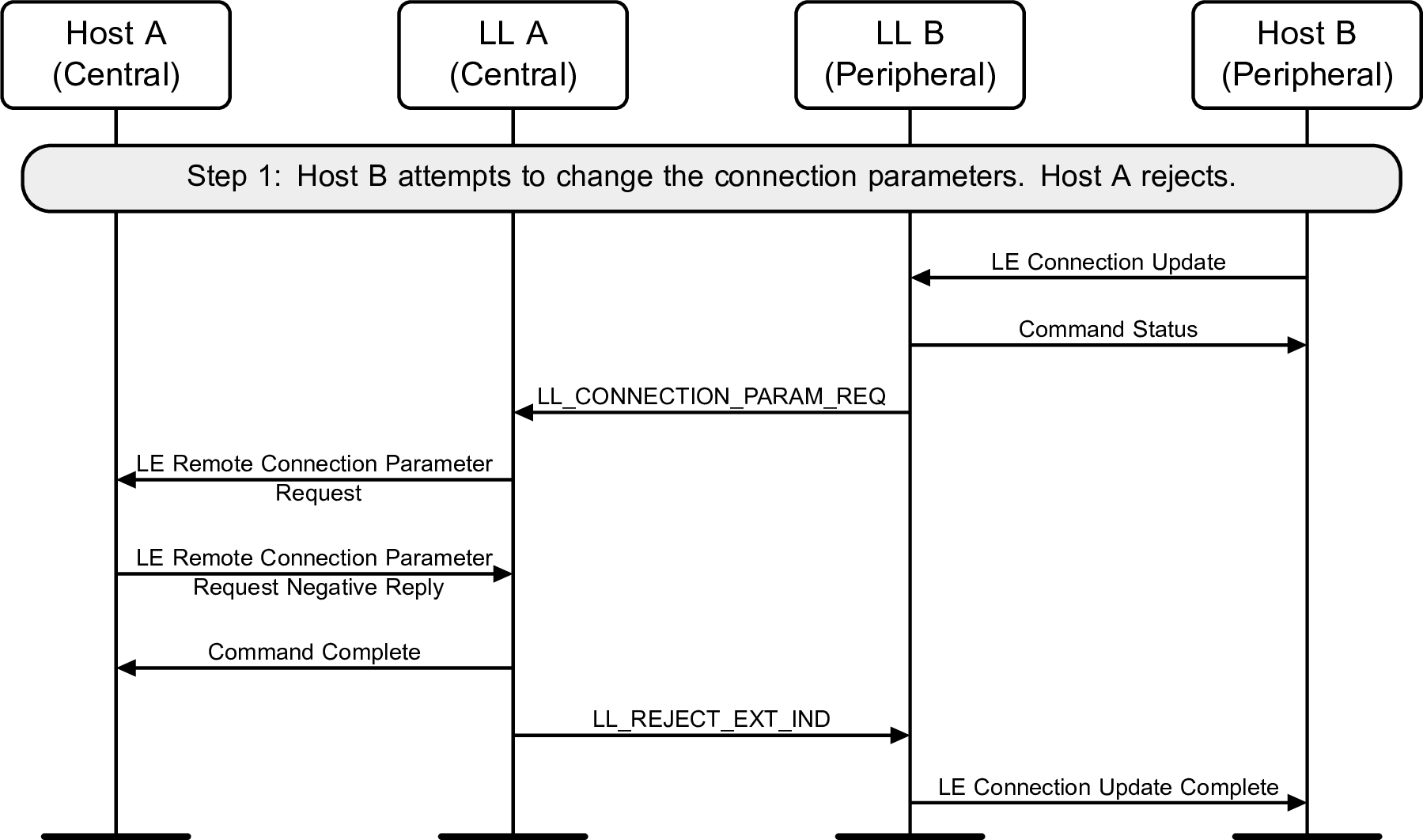Peripheral-initiated Connection Parameters Request procedure – Peripheral requests change in LE connection parameters, Central’s Host rejects