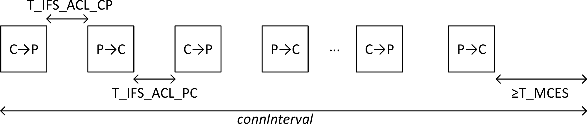 The different frame space values in a connection event