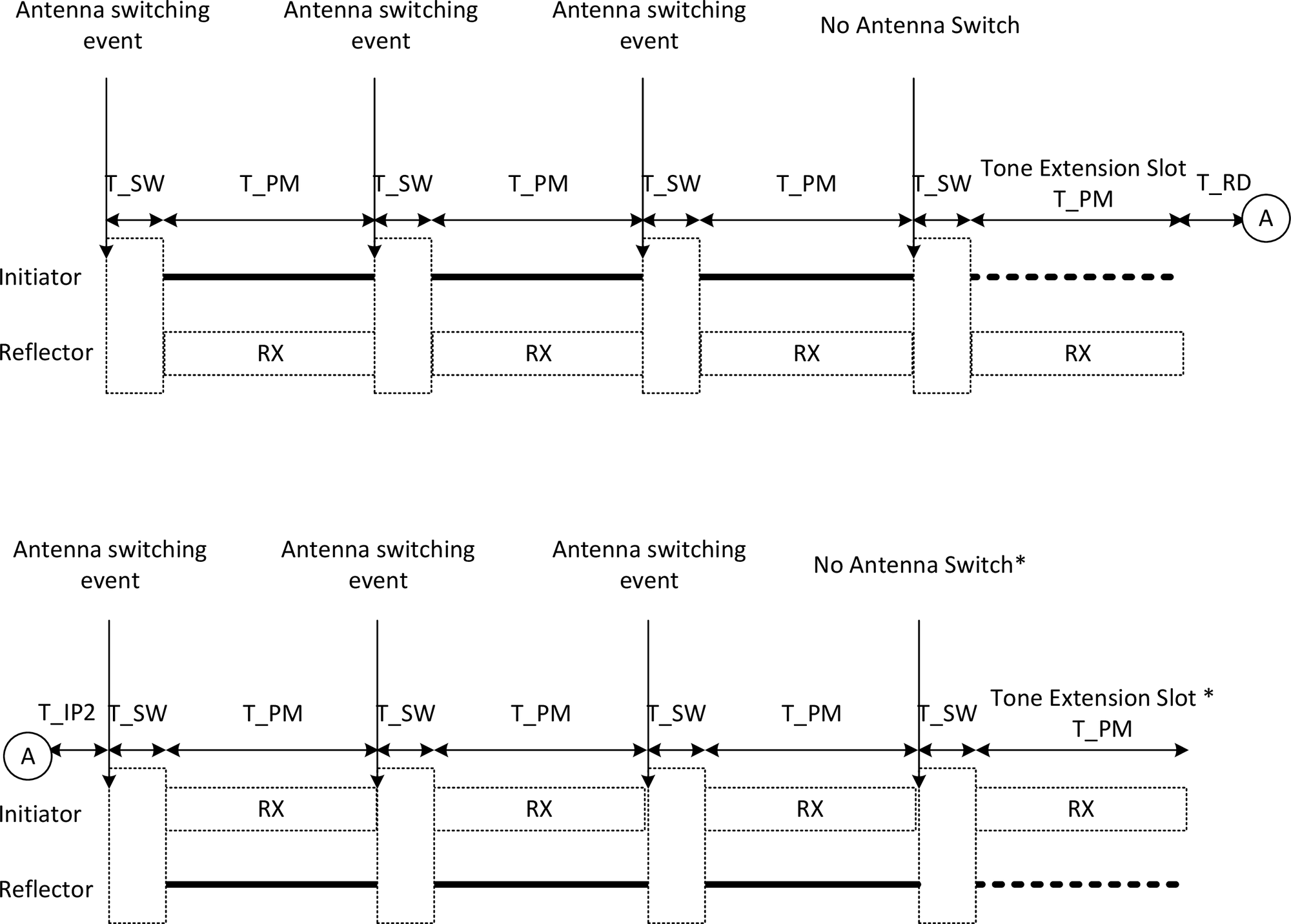 N_AP:1 antenna switch procedure in a 3:1 configuration with the tone extension slot