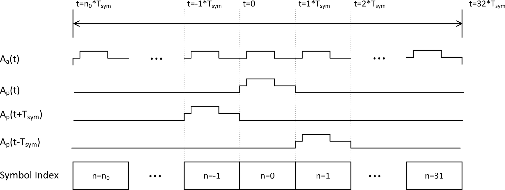 Waveforms depicting the relationship of Aa(t) and Ap(t)