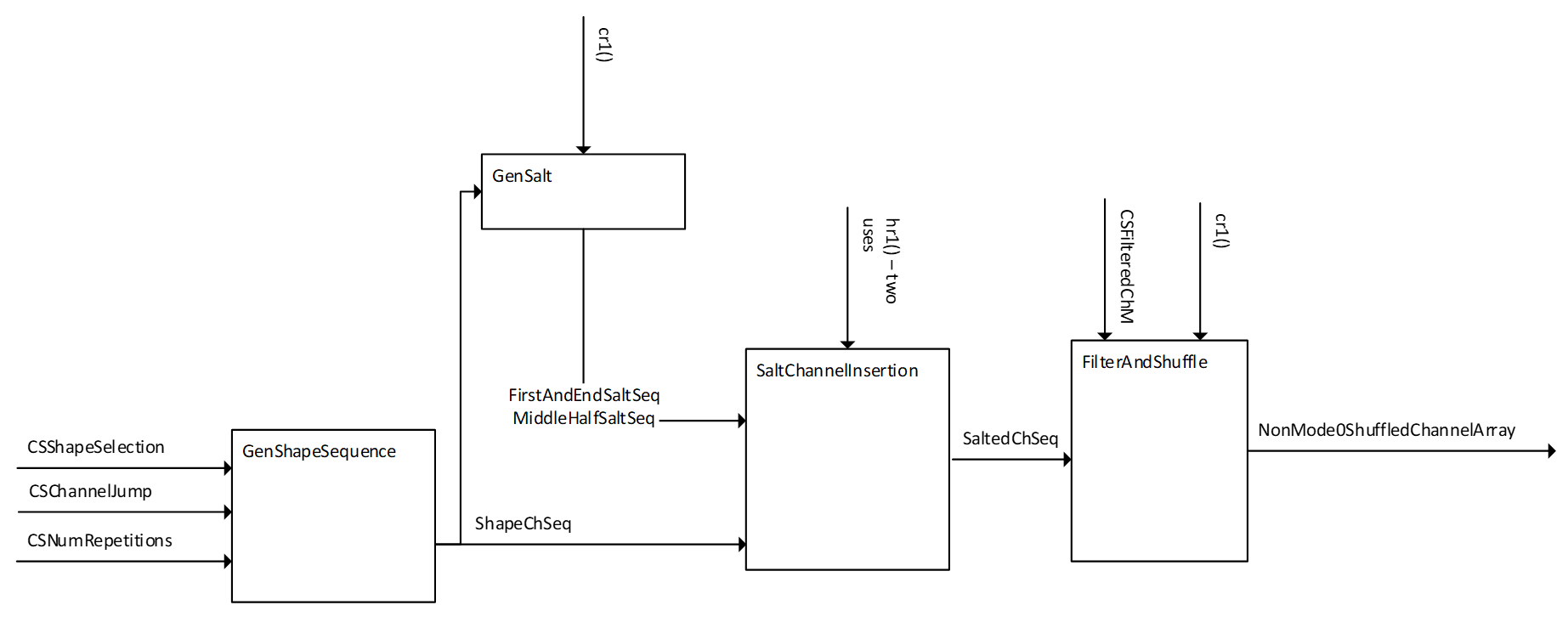 Channel Selection Algorithm #3c functional block diagram
