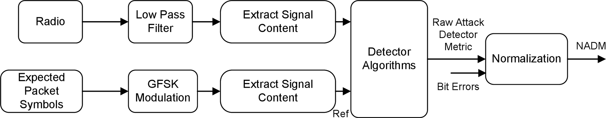 NADM processing