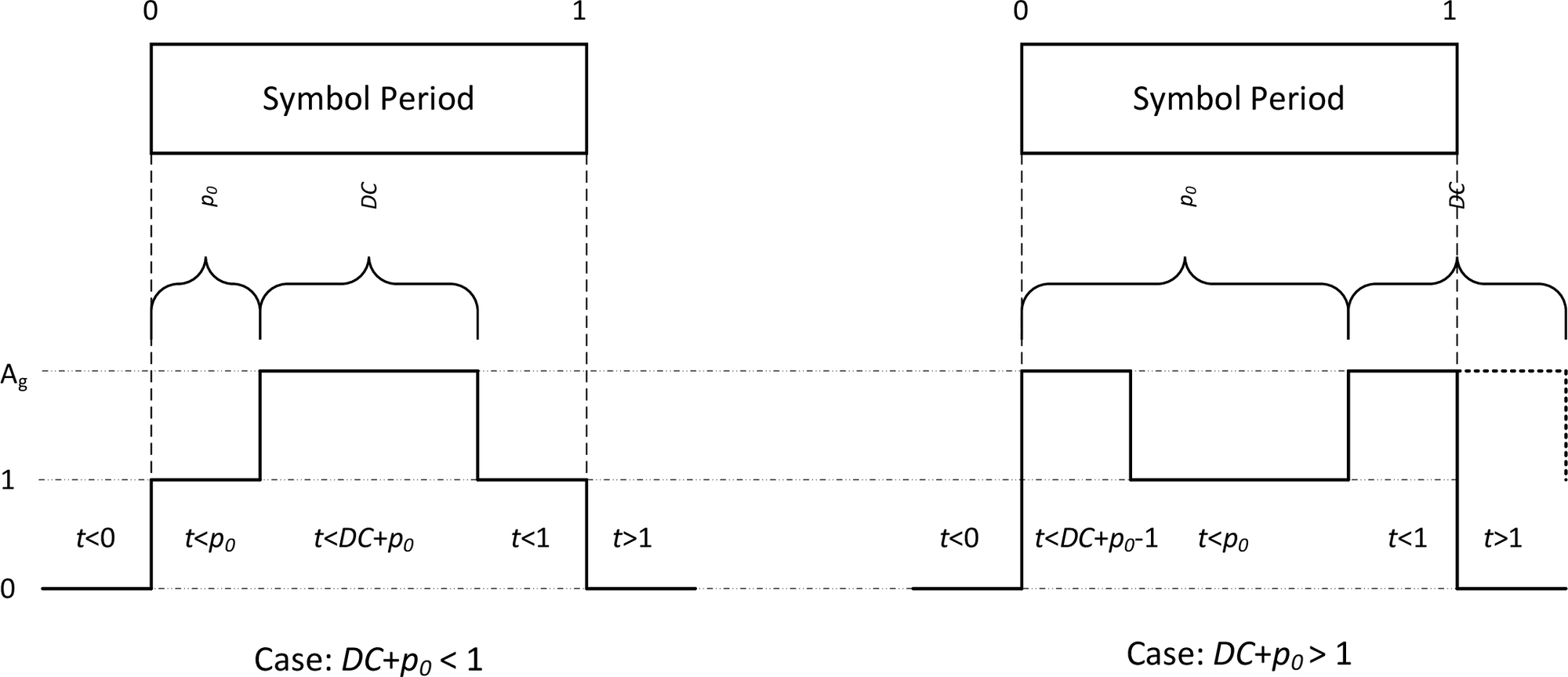 Ap(t) application of Ag relative to signal symbol period timing