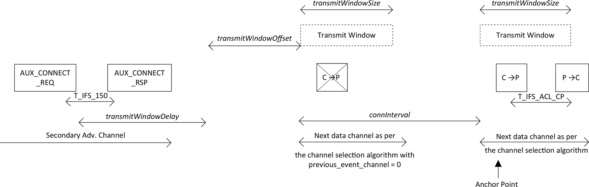 Peripheral closing LL connection setup in the second LL connection event with AUX_CONNECT_REQ