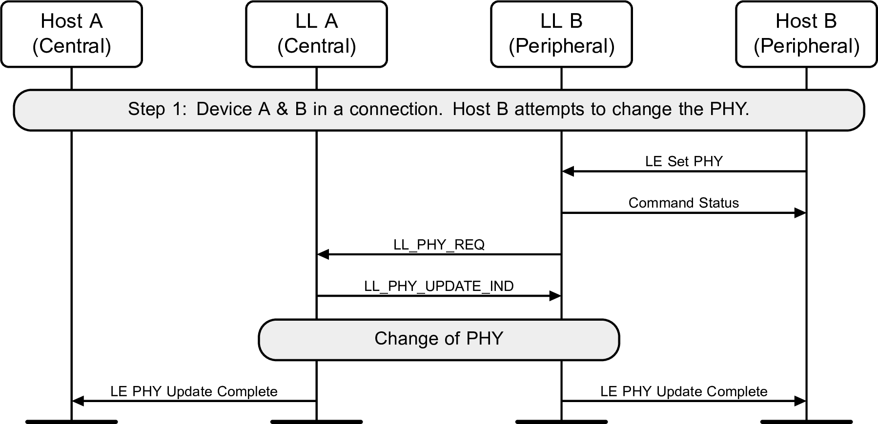 Peripheral-initiated PHY Update procedure – Peripheral requests a change of PHY, PHY changed in at least one direction