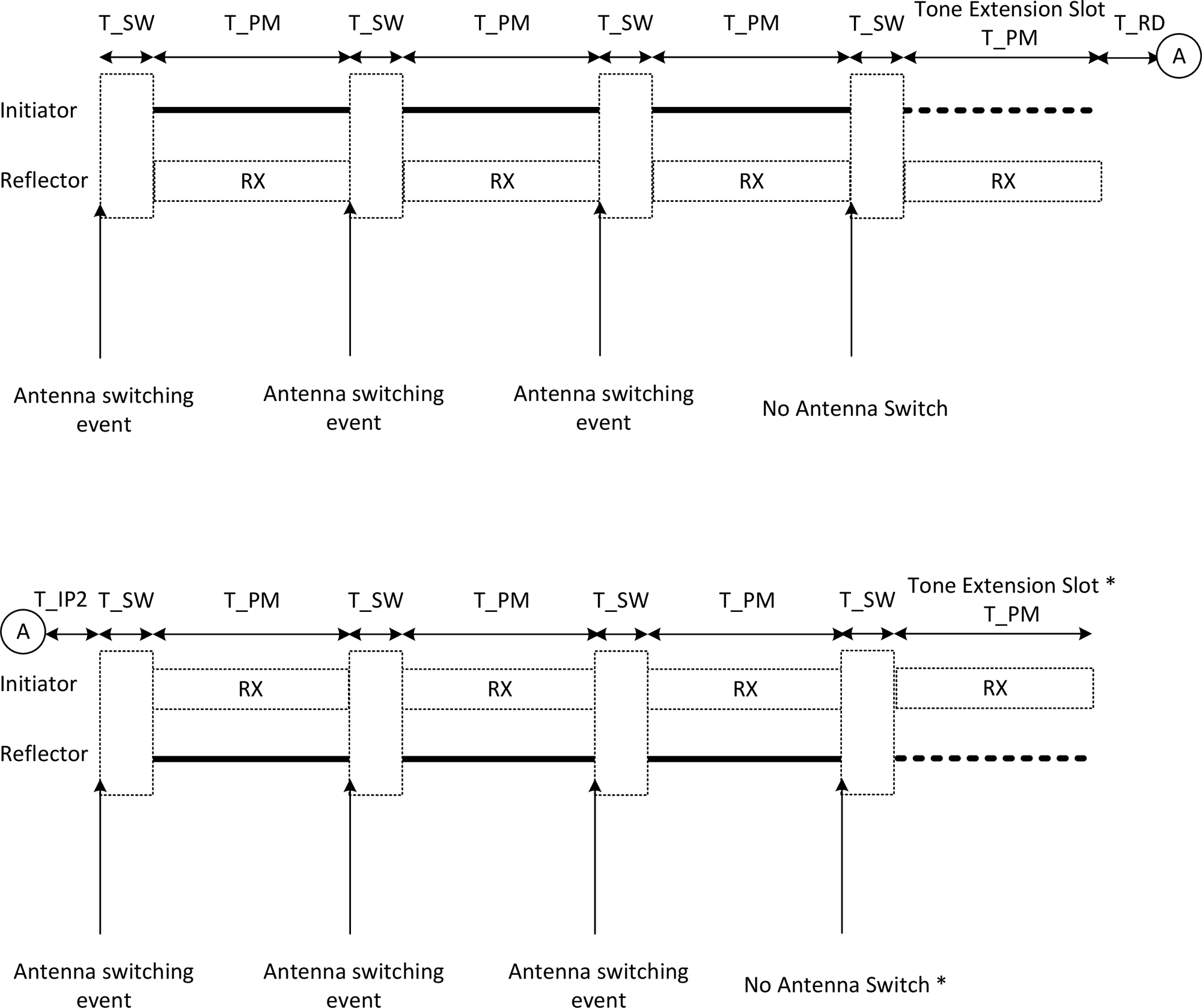 1:N_AP antenna switch procedure in a 1:3 configuration with the tone extension slot