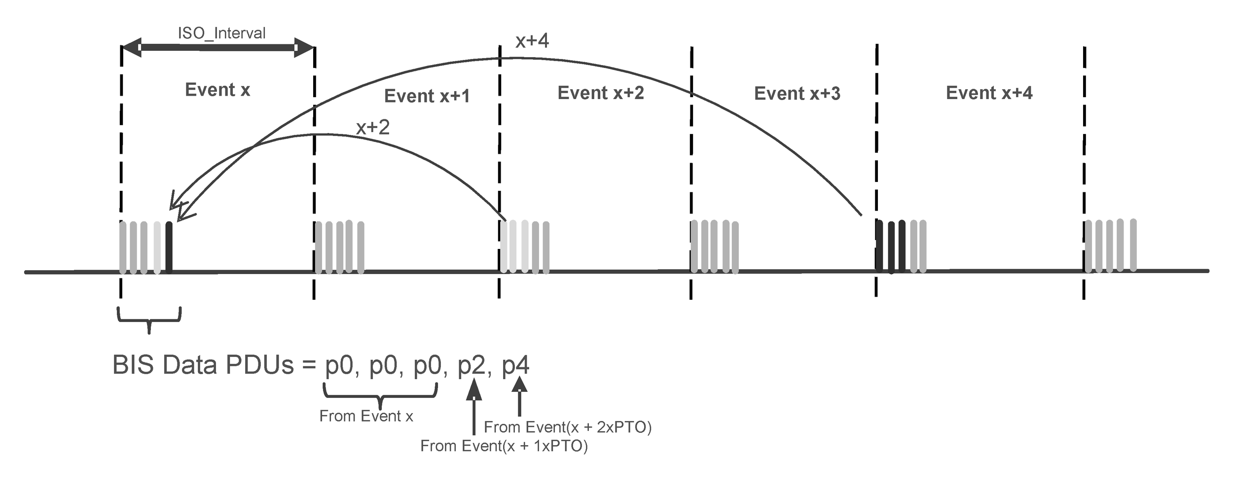 Allocations of payloads within a BIS with BN=1, IRC=3, PTO=2, and NSE=5