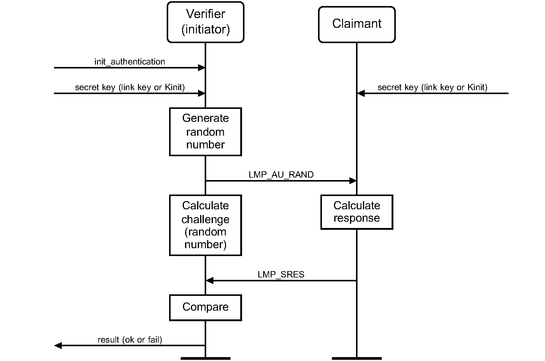 LMP authentication