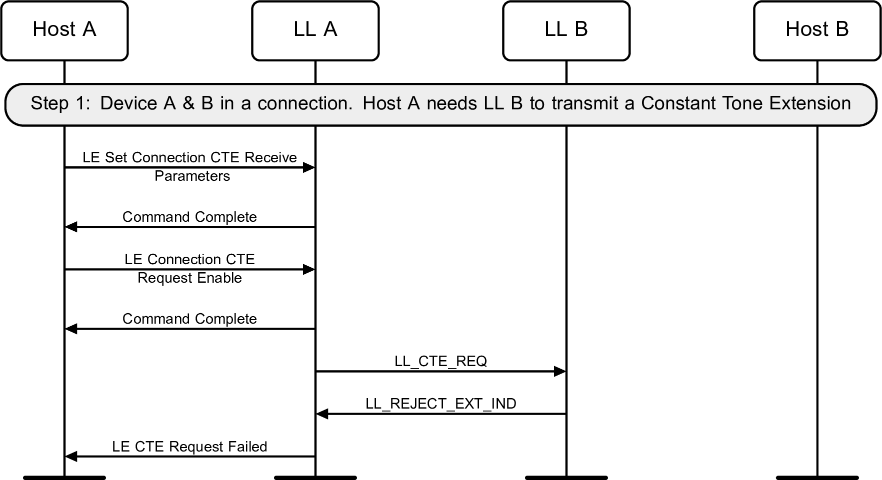 Central or Peripheral-initiated Constant Tone Extension Request procedure – remote device rejects