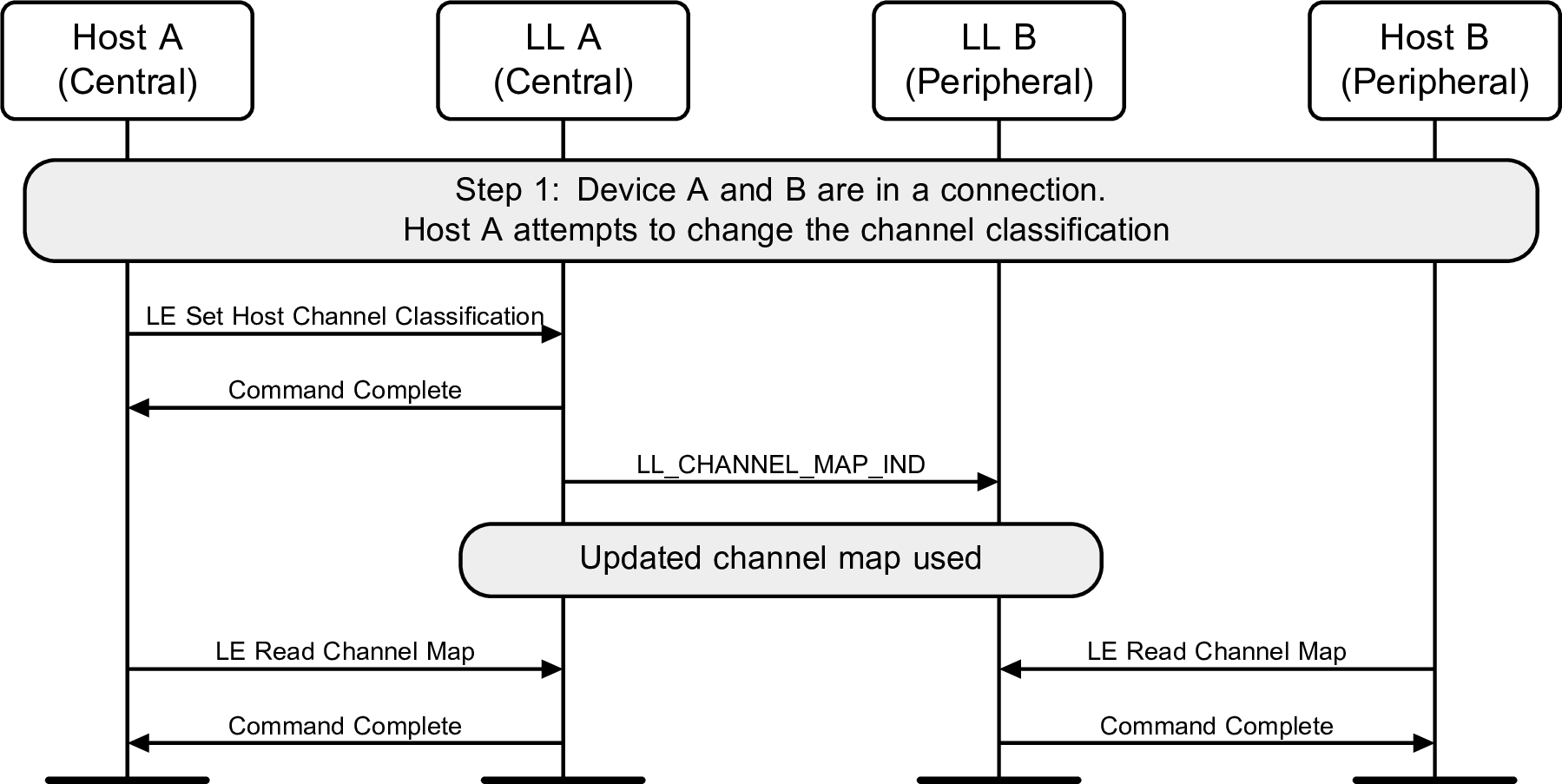 Channel map update