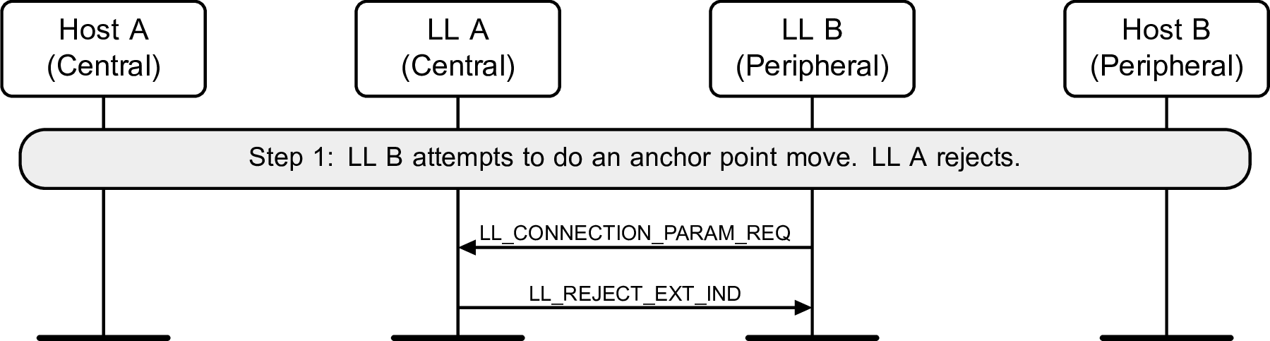 Peripheral-initiated Connection Parameters Request procedure – Peripheral requests a change in anchor points, Central rejects