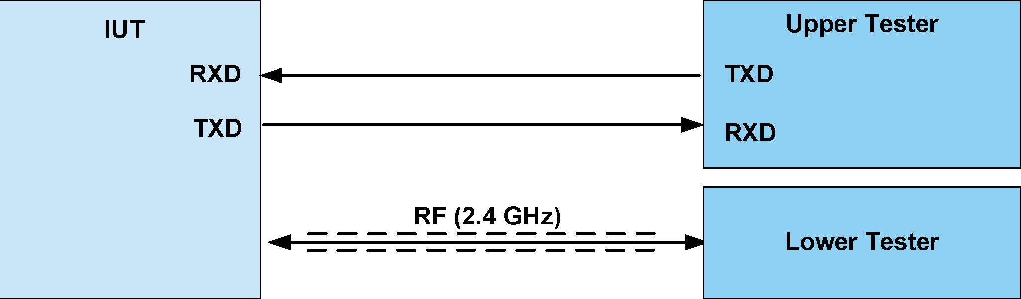 Setup for RFPHY Test modes (2-wire UART control)