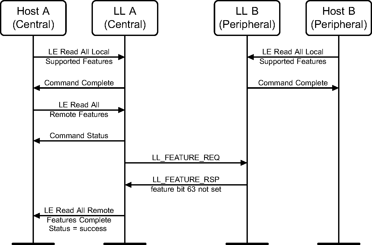 Complete feature exchange where the Peripheral does not support the new procedure