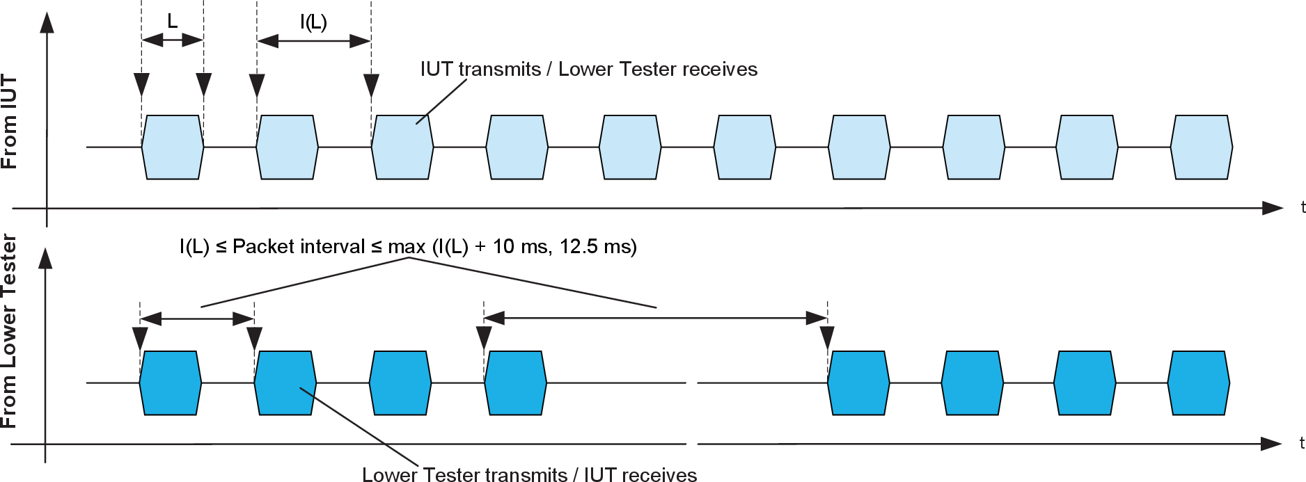 LE Test packet interval in LE Direct Test mode