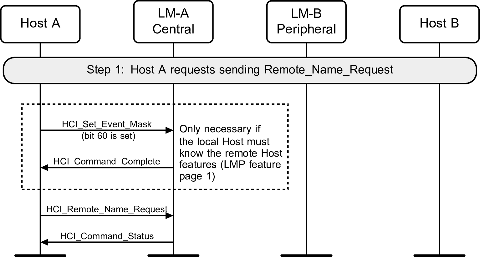 Remote name request