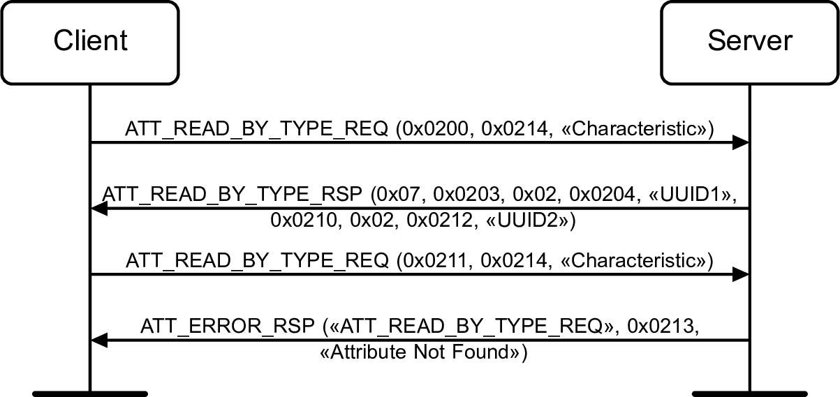Discover Characteristics by UUID example