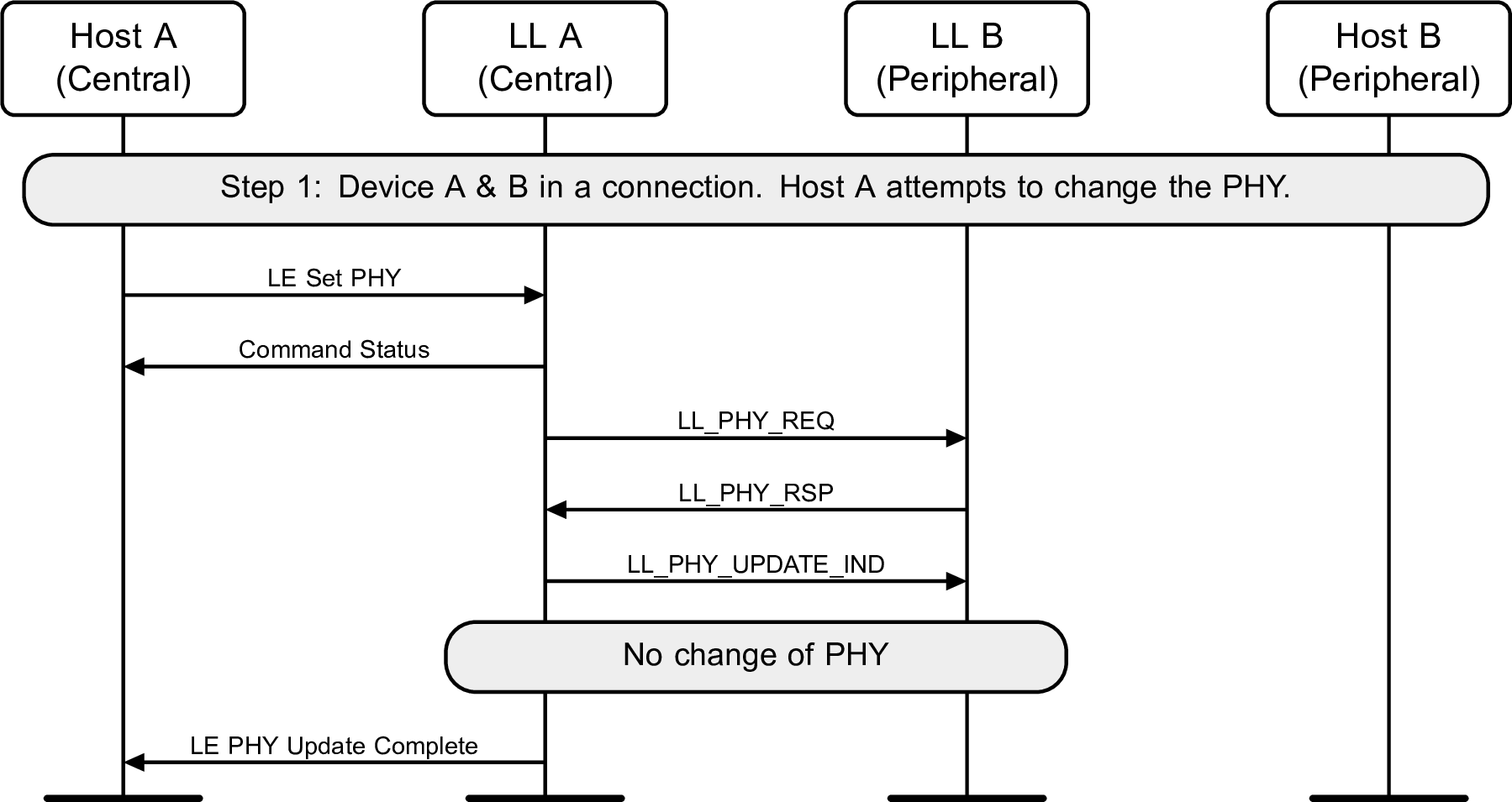 Central-initiated PHY Update procedure – PHY not changed (either because Peripheral doesn't specify PHYs that the Central prefers, or because the Central concludes that the current PHYs are still best)