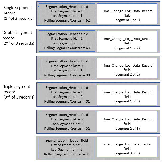 Example Series of Time Change Log Data notifications