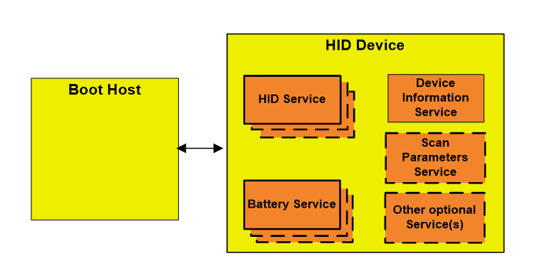 Boot Host and HID Device Roles/Service Relationship