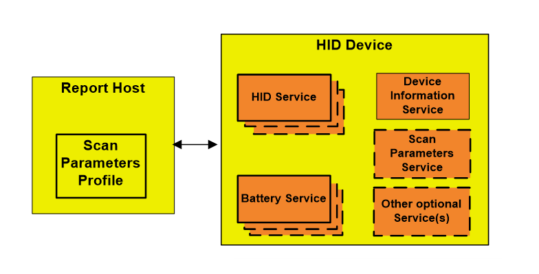 Report Host and HID Device Roles/Service Relationships