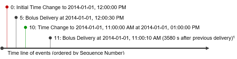 Exemplary Application Event Histogram corresponding to
