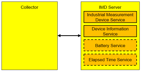 IMD Profile roles