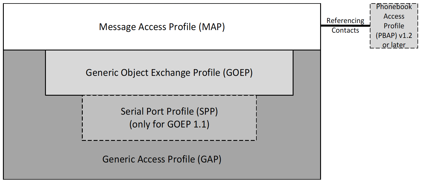Bluetooth Profiles