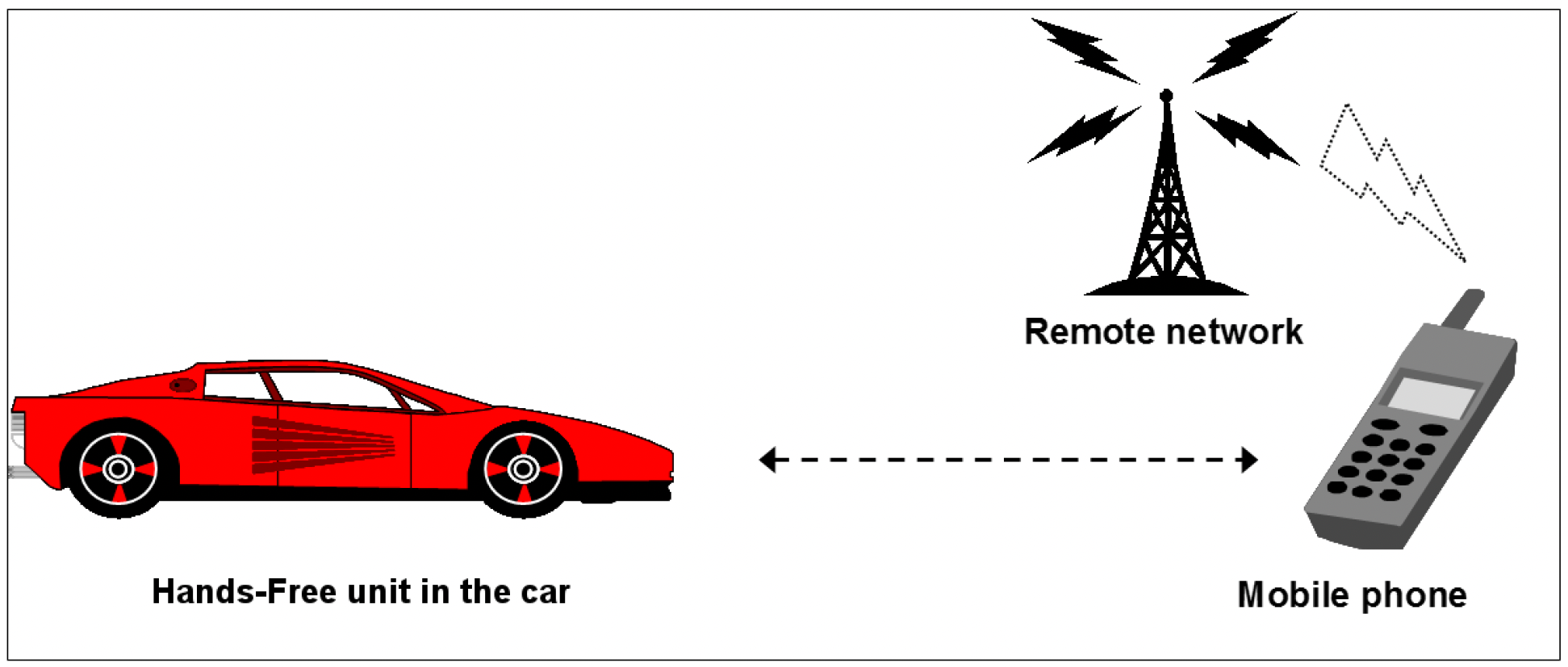 Message Access Profile applied to the Hands-Free use case