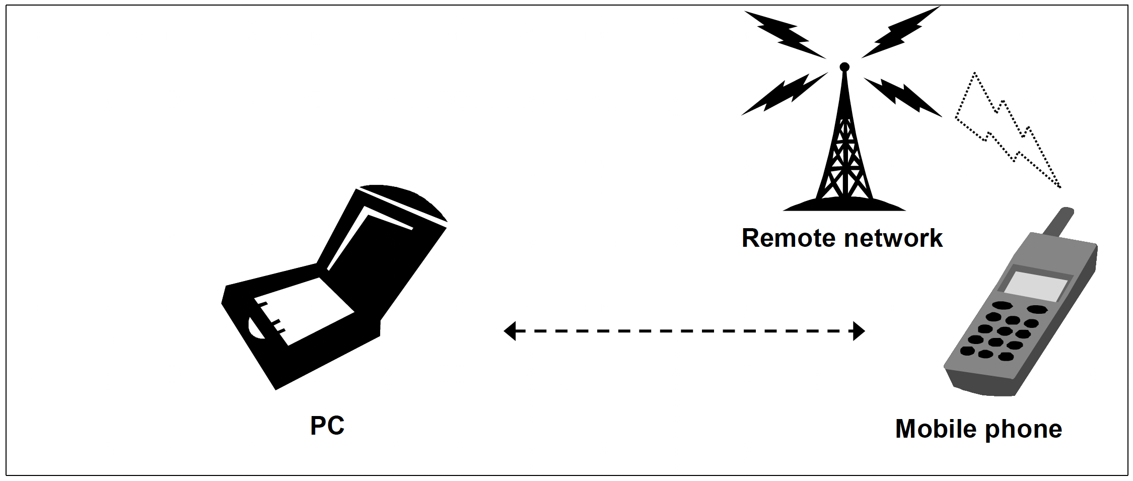 Message Access Profile used by a PC to send/receive messages via a mobile phone