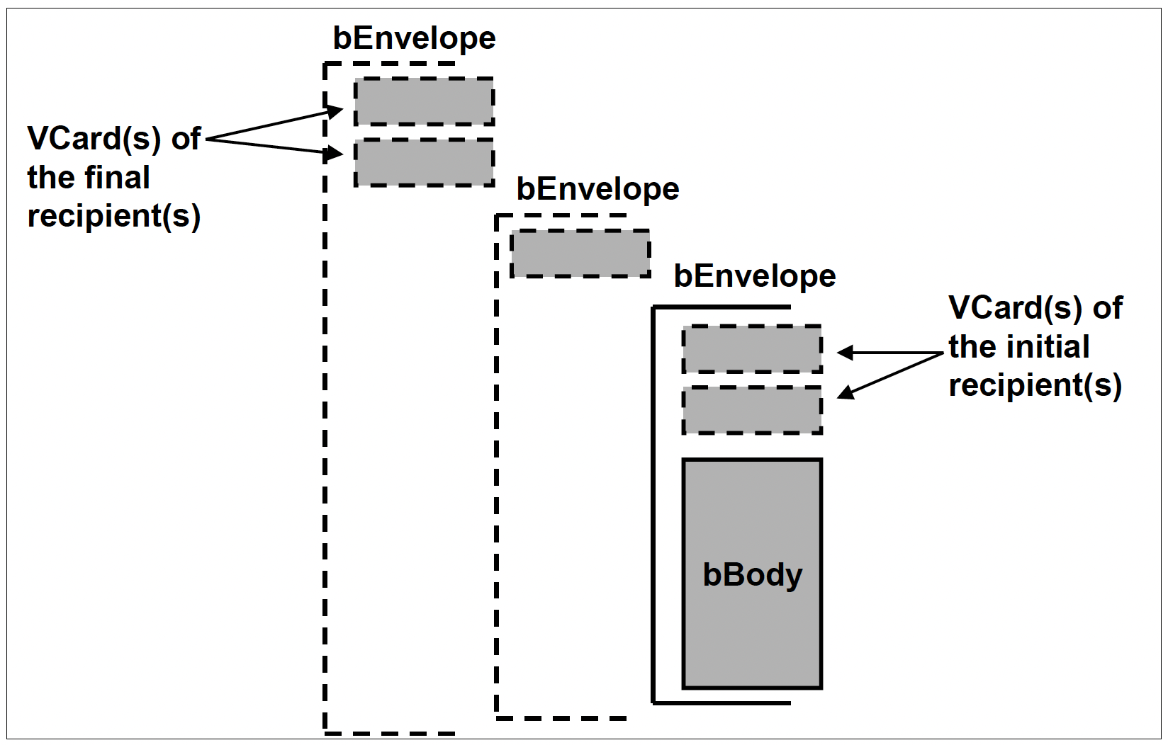 bEnvelopes encapsulation in a bMessage