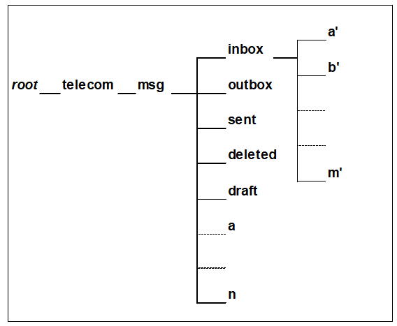 MAP virtual folder structure