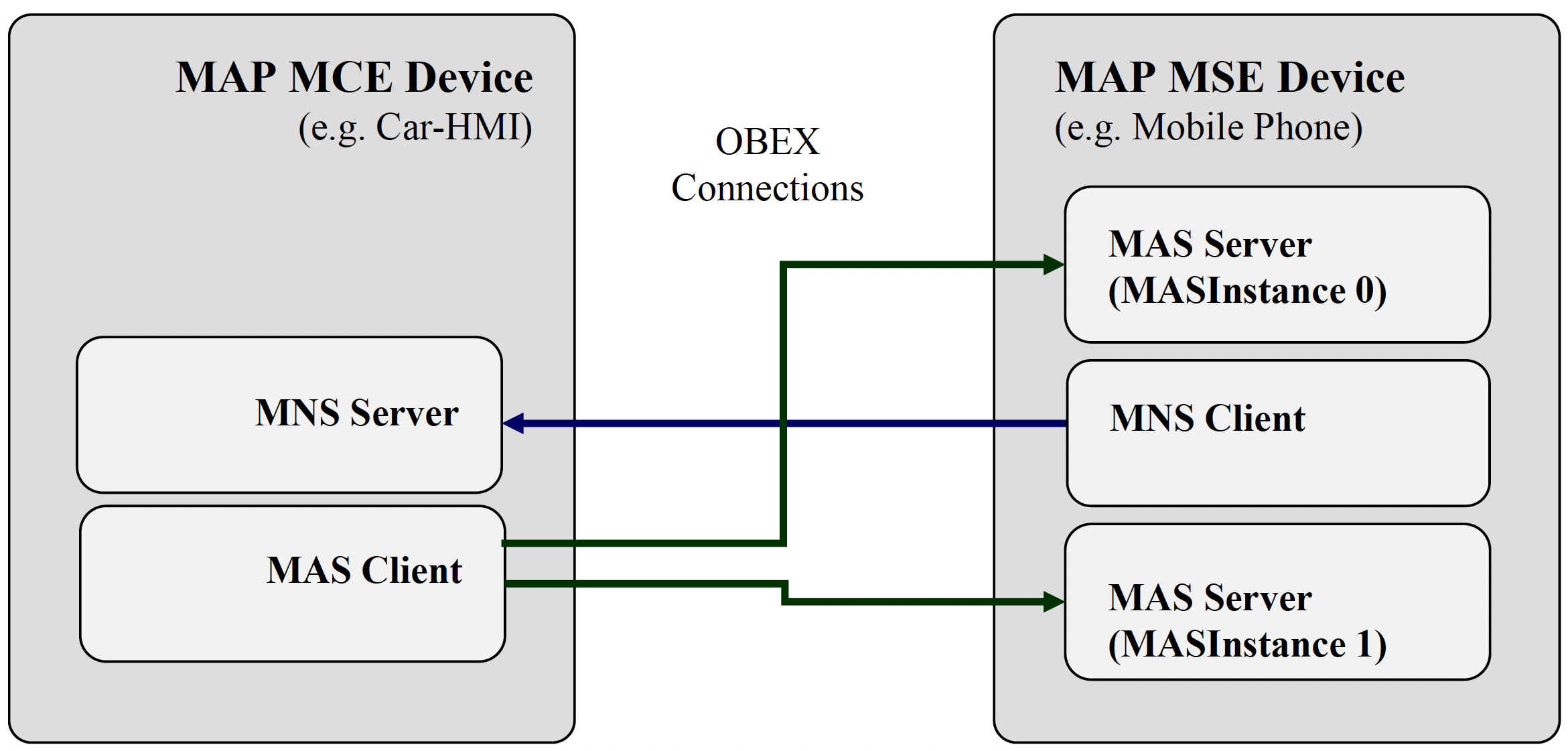 Example for two MAS Instances and its connections