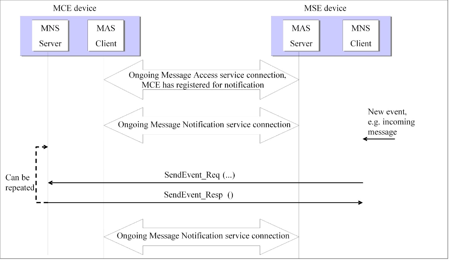 Sequence for the Message Notification feature
