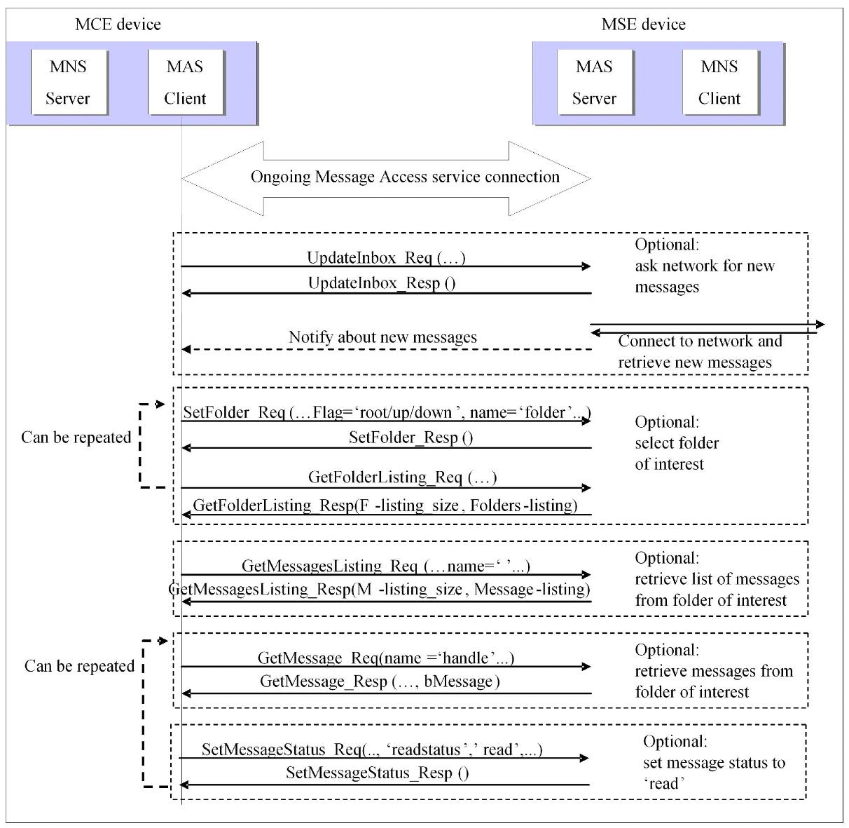 Typical sequence for the Browsing feature