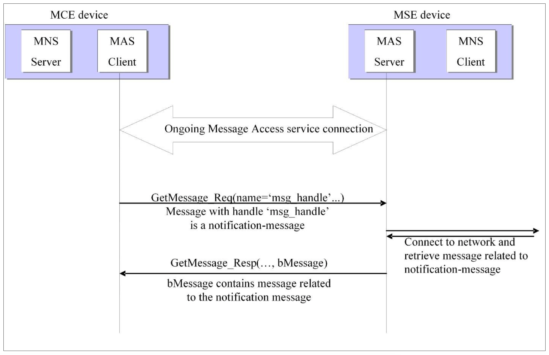 Typical sequence for ‘GetMessage’ applied on a notification-message