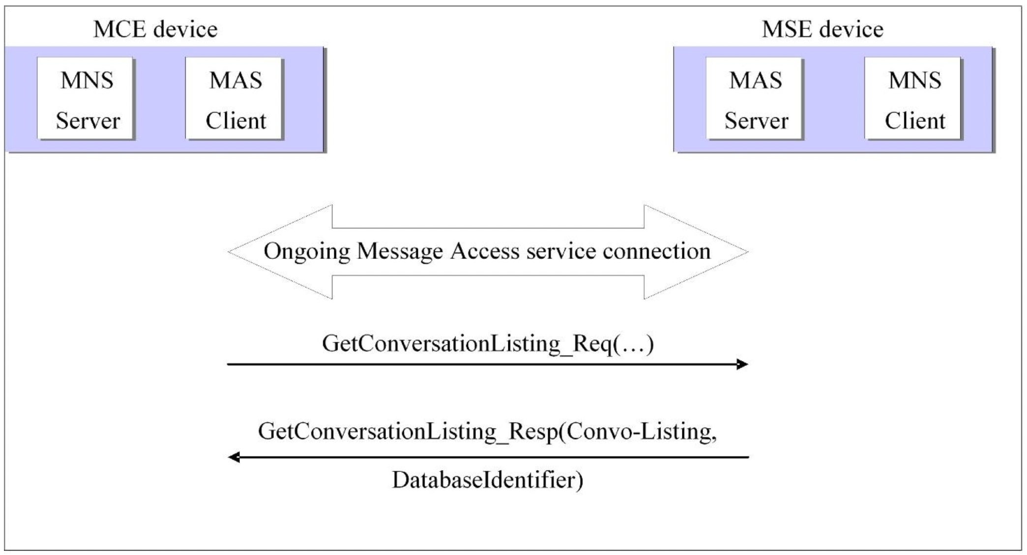 Sequence for retrieving a Conversation-Listing