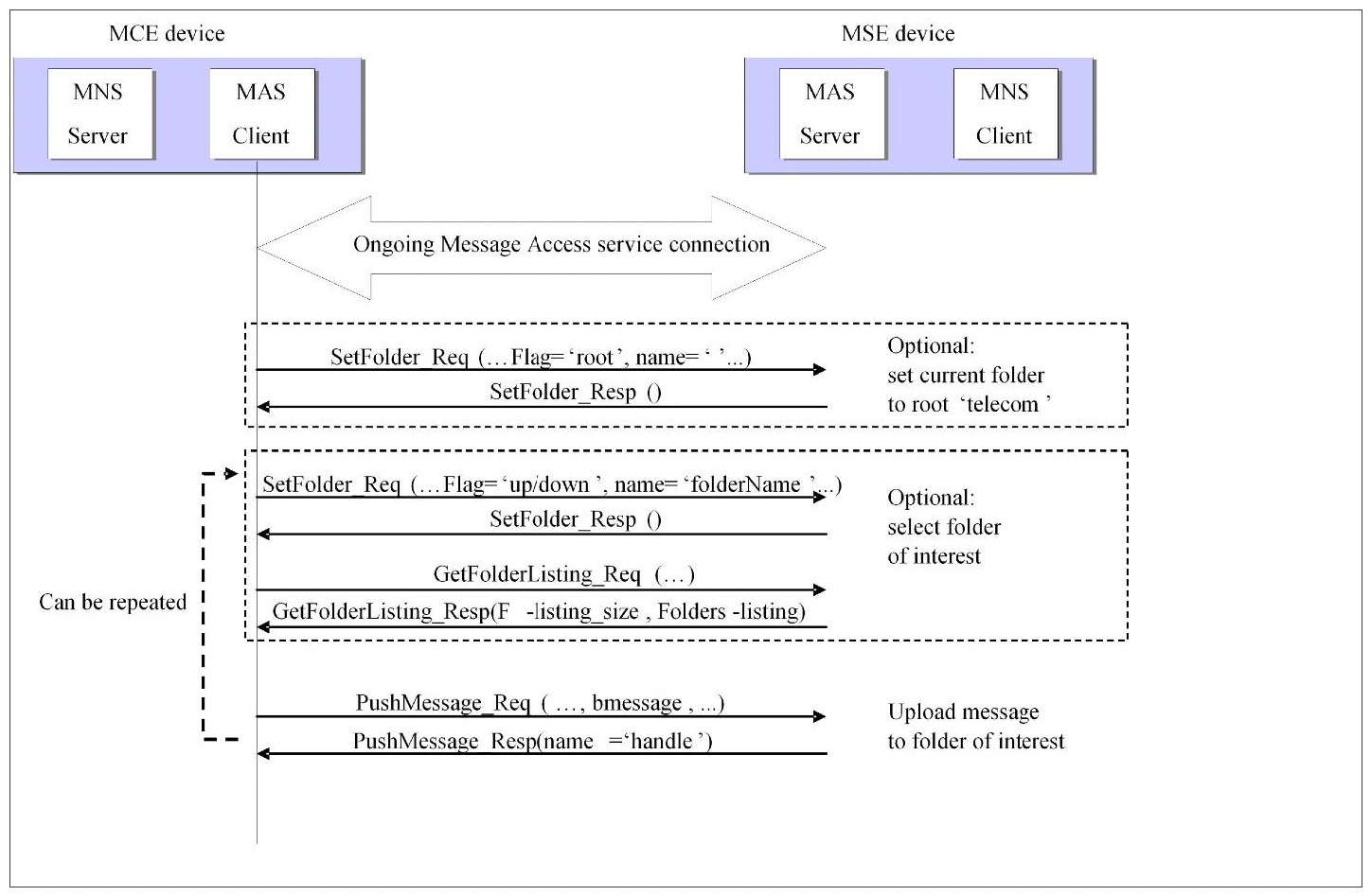 Sequence for the Message Uploading feature