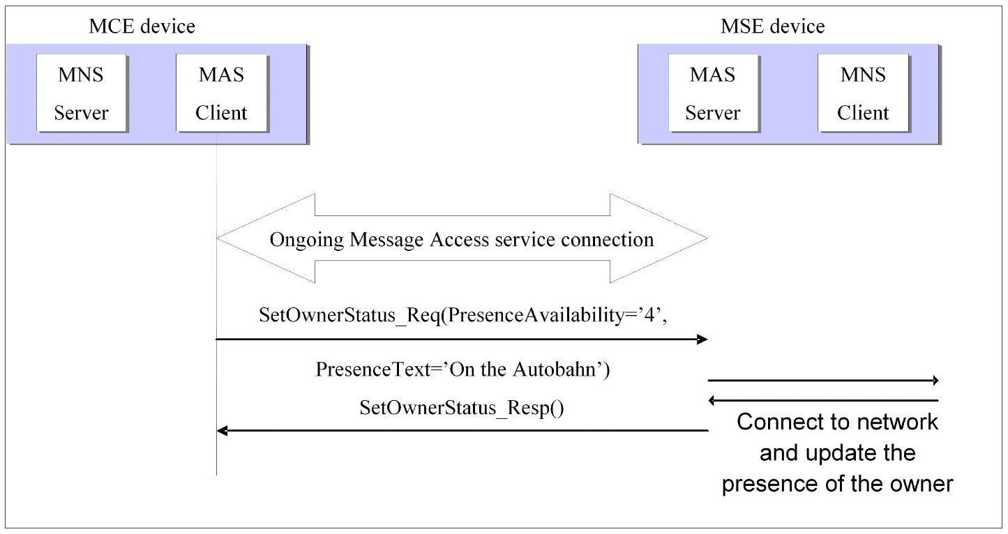 Sequence for the Set Owner Status function