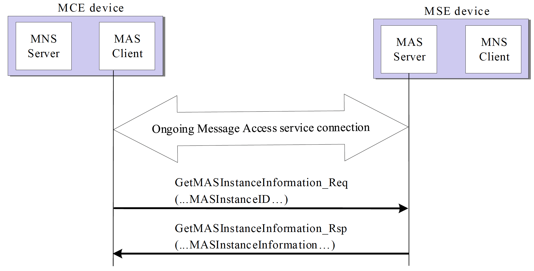 Sequence for the Instance Information feature