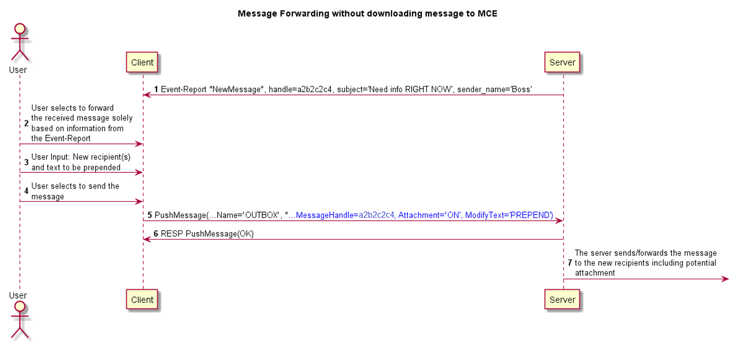 Example sequence for forwarding a message without downloading the message to the MCE